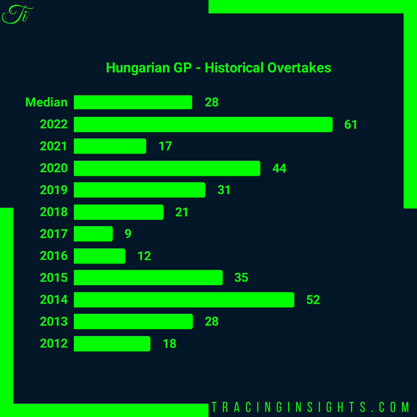 Hungarian Grand Prix - Historical Overtakes