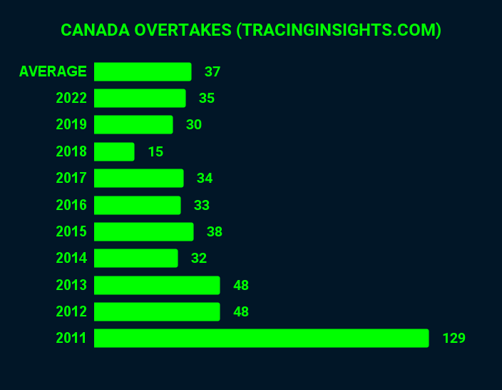 TracingInsights.com Historical Overtakes