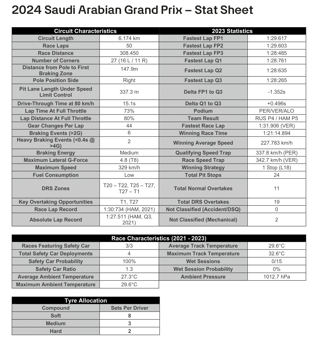 2024 Saudi Arabian Grand Prix Stats 2024 Saudi Arabian Grand Prix Stats