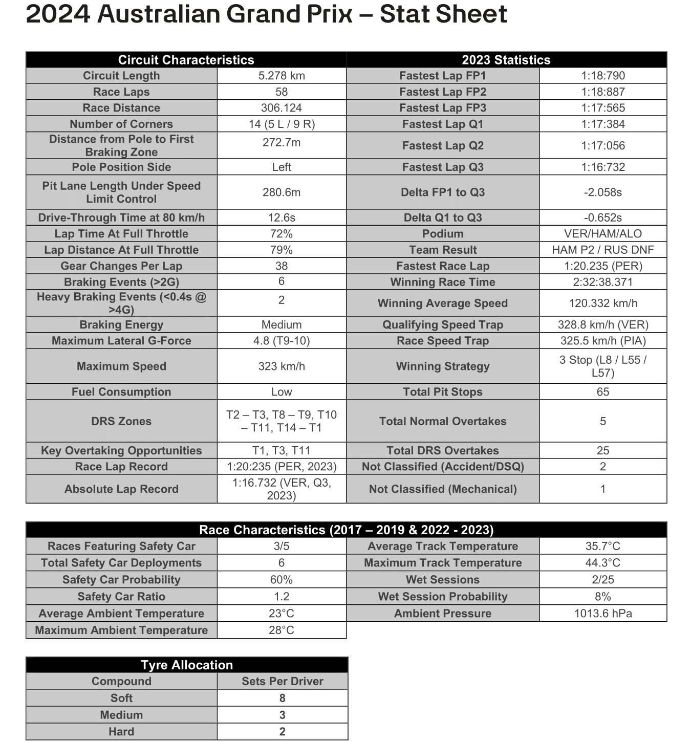 2024 Australian GP - Stat sheet