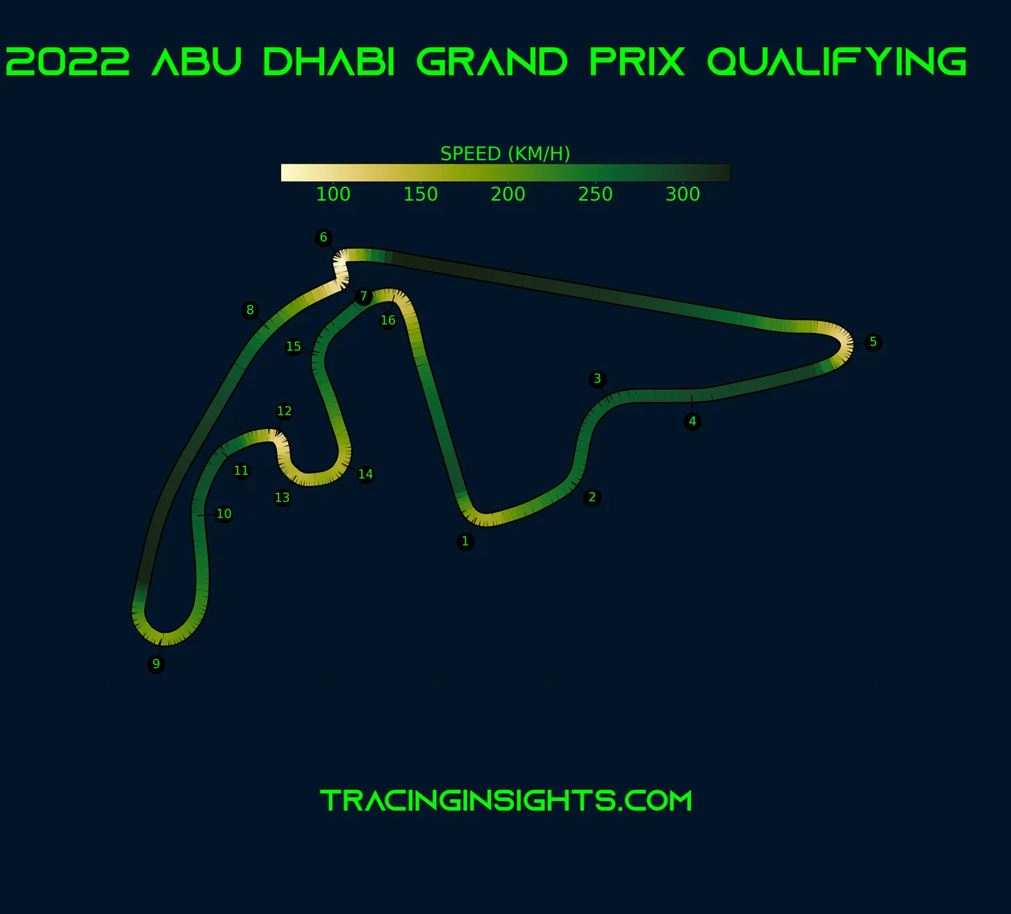 Abu Dhabi Grand Prix Speed Telemetry